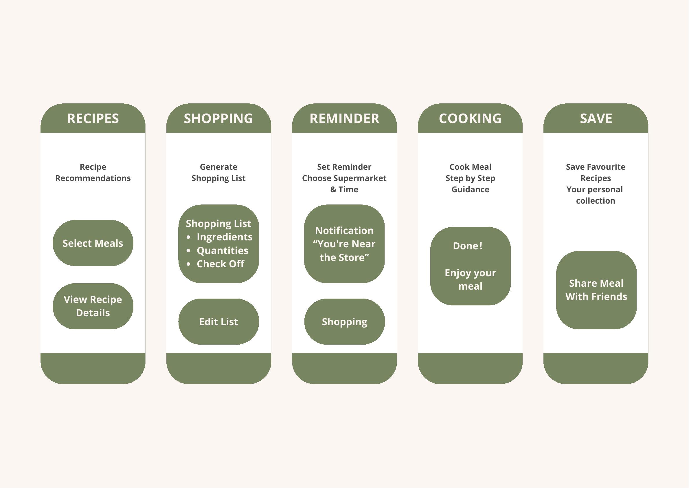 MealMate information architecture covering recipes, shopping, reminders, cooking and saved meals